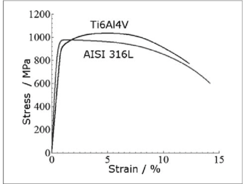 Material Stress-Strain Curves