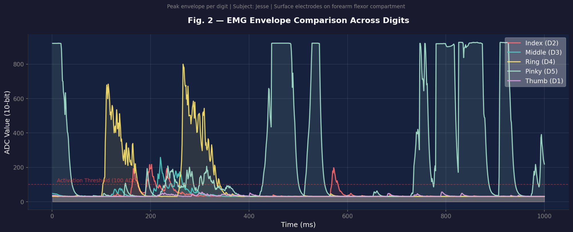 EMG Data