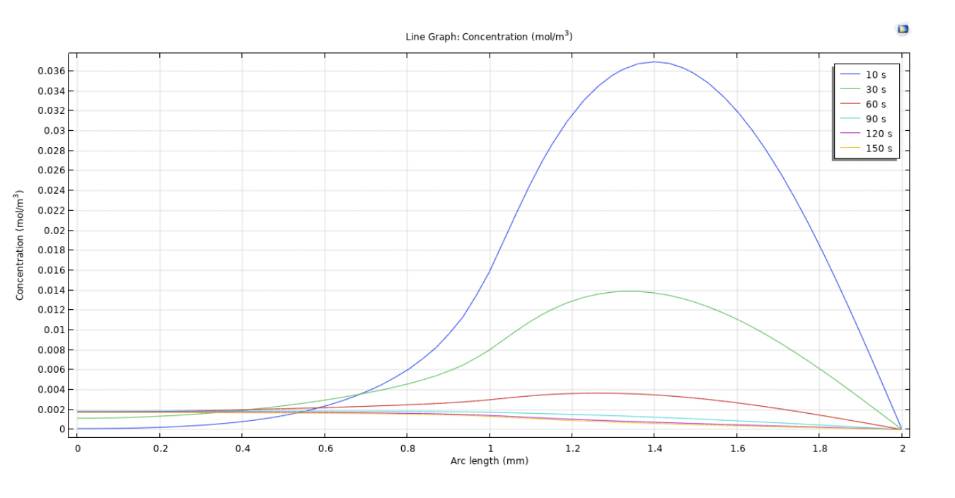 Concentration Results